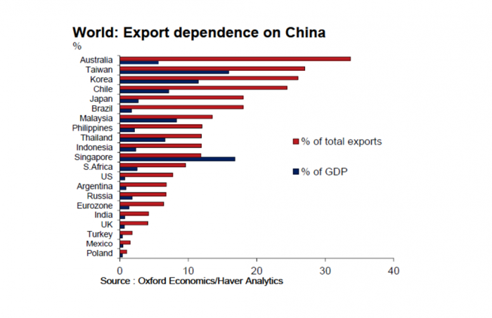 Cuento chino: nueva evidencia de que Chile está entre los más expuestos a desaceleración del gigante asiático