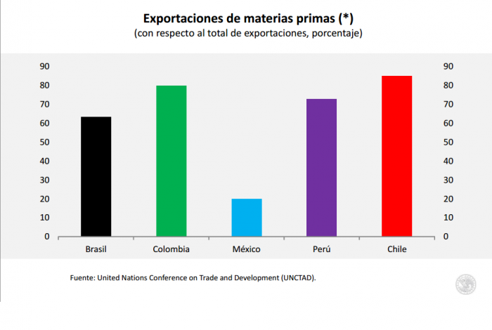 Chile no está solo: la alarmante dependencia de la exportación de materias primas es también una crisis regional