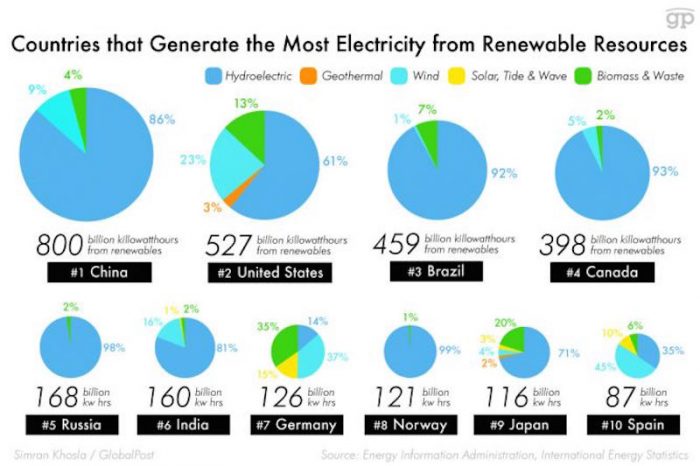 Los TOP 10 en generar electricidad de energías renovables no convencionales