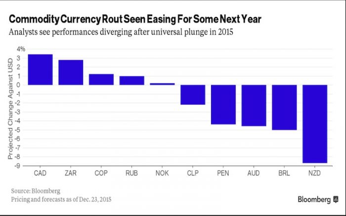 Monedas más azotadas del mundo ven destello de esperanza en 2016, pero no el peso chileno