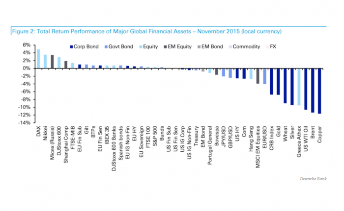 El cobre registró el peor rendimiento de los activos financieros mundiales en noviembre