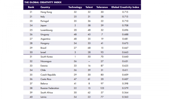 Frente a la crisis científica, Chile es el 4° sudamericano en el índice de creatividad mundial