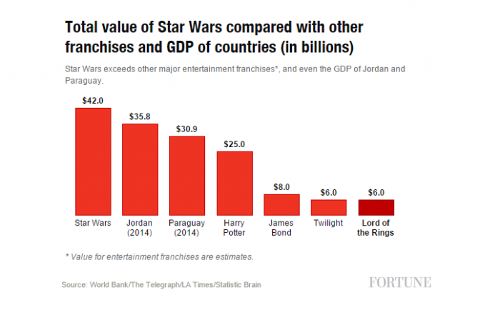 Star Wars ya es más valiosa que cualquier otra franquicia del cine e incluso que el PIB de Paraguay