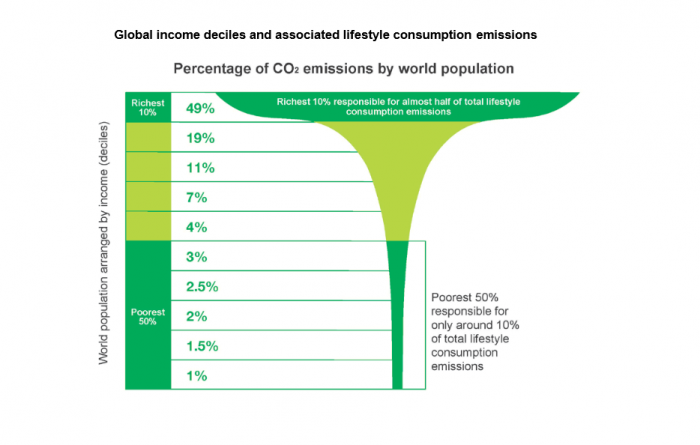 10% más rico del mundo sería responsable de la mitad de la contaminación en el planeta asociada a consumo