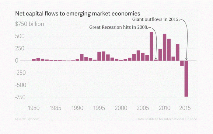 Fuga de inversionistas: el gráfico que demuestra porqué la economía para los emergentes se ve tan oscura