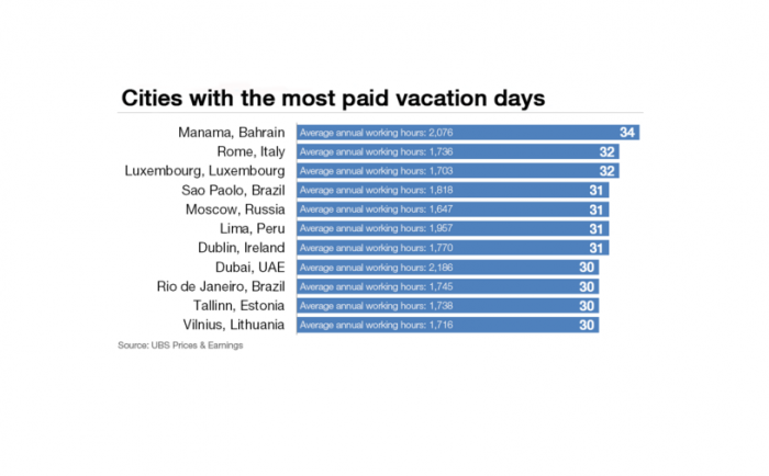 Envidia veraniega: las ciudades con más vacaciones pagadas en el mundo