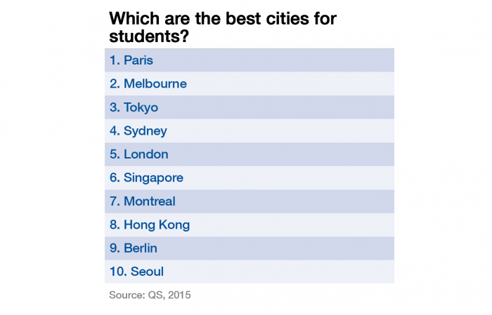 Santiago sería la segunda mejor ciudad latinoamericana para estudiar en la universidad, 49 en el mundo