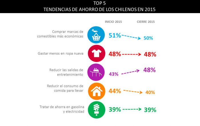 La comida fue el principal ahorro de los chilenos en 2015 para capear la desaceleración