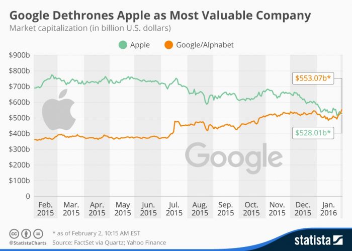 Duelo de titanes: cómo Google destronó a Apple en ser la compañía más valiosa del mundo
