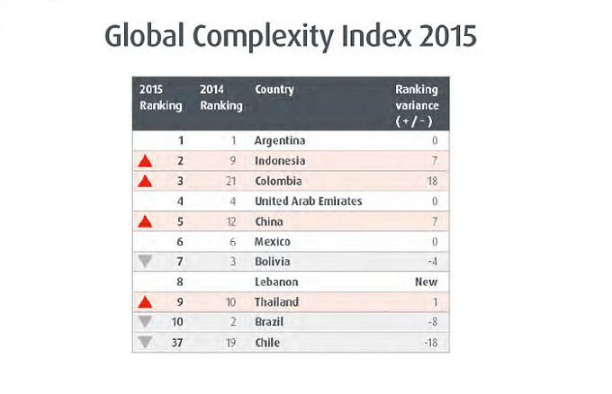 Chile mejora 18 puestos en ránking de complejidad para hacer negocios, pero Latinoamérica se mantiene como el peor lugar