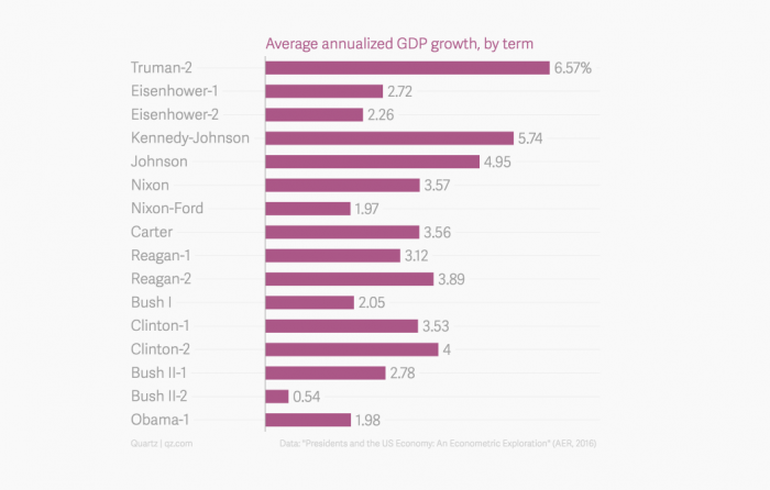Por qué a la economía norteamericana le va mejor con gobiernos demócratas