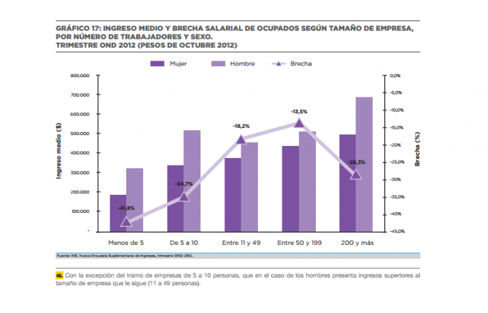 Micro y grandes empresas son las con mayor brecha salarial entre hombres y mujeres en Chile