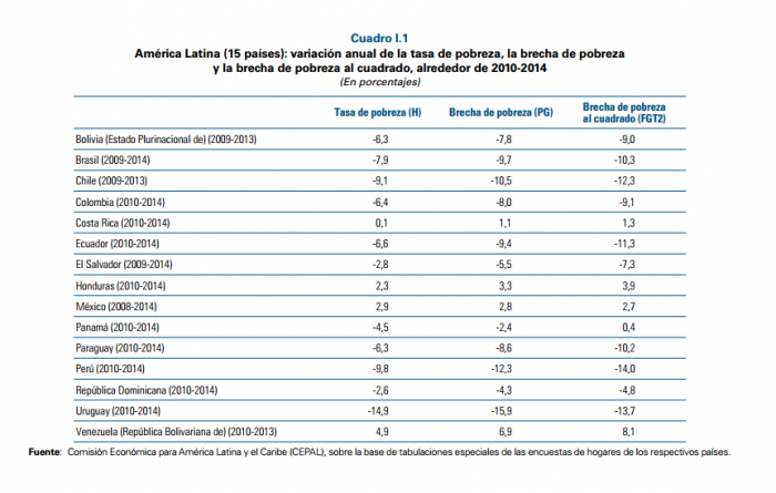 Chile en la lista de quienes más redujeron la pobreza en el último lustro en la región