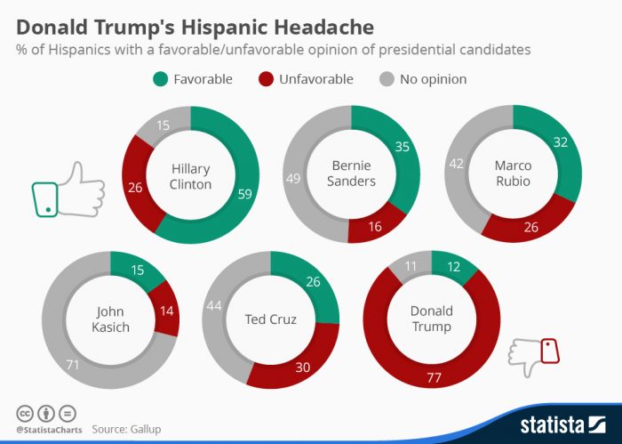 Latinos en EE.UU. le construyen un muro a Trump: es el candidato con más rechazo mientras que Clinton es la preferida