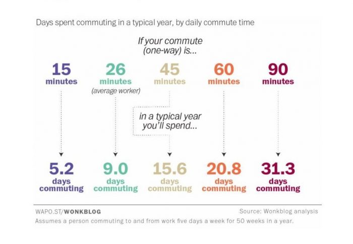 Un 39% de los chilenos pierde más de 20 días al año en traslados al trabajo