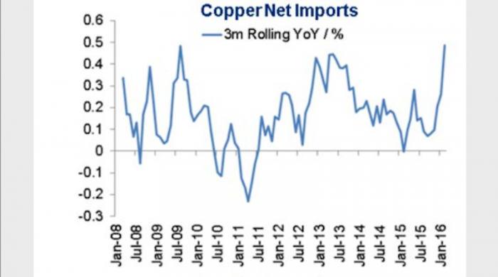 La curva de importaciones de cobre de China que el gobierno y Codelco aplauden