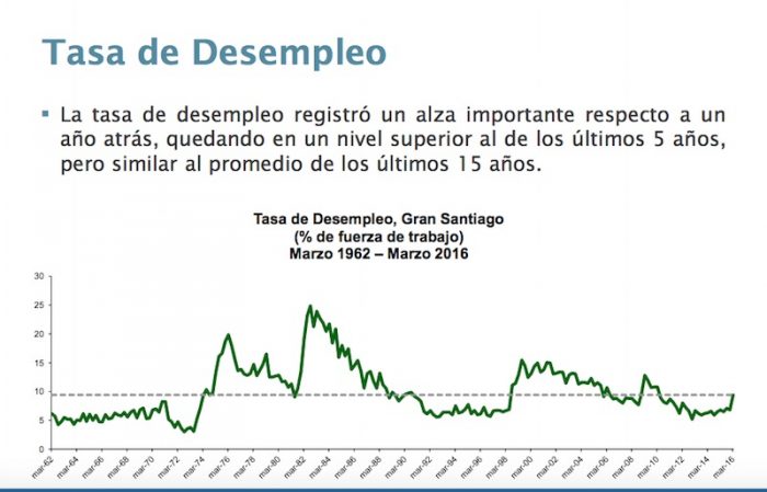 En más de 50 años el desempleo en Santiago nunca había llegado tan alto sin una recesión