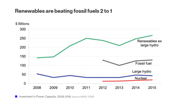 Energías renovables ya doblan en inversión a fuentes de combustibles fósiles