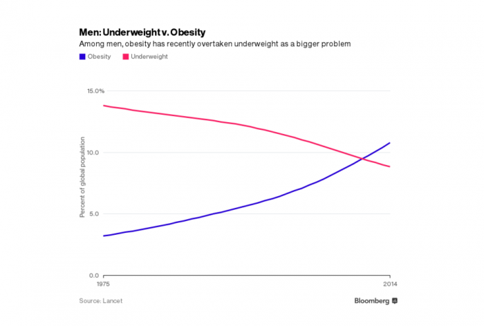 Por primera vez en la historia, hay más hombres obesos que de bajo peso