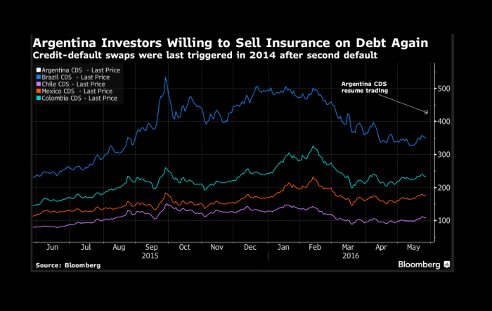 Entusiasmo por regreso de Argentina al mercado de bonos: seguros para su deuda vuelven a transarse, aunque 4 veces más caros que los de Chile
