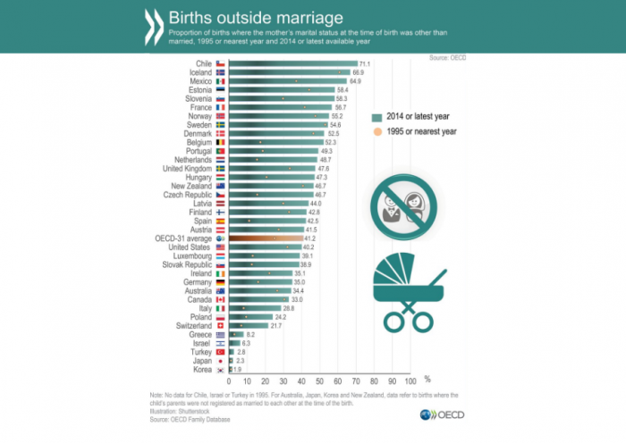 ¿Institución en crisis? Chile es el país con más niños nacidos fuera del matrimonio en la OCDE