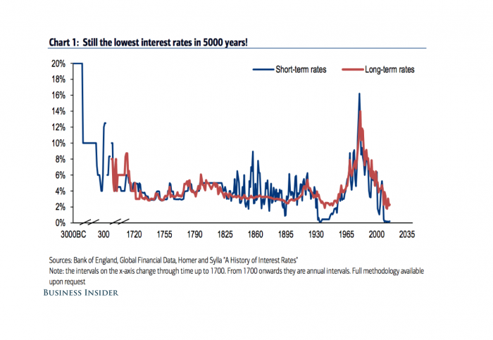 ¿Señal de crisis? Principales bancos centrales del mundo tienen sus tasas de interés más bajas ¡en 5 mil años de historia!