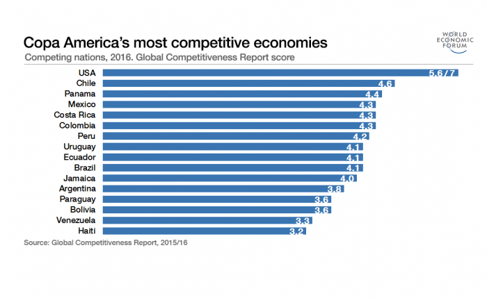 En la Copa América de la competitividad económica, Chile es subcampeón tras el poderío de EE.UU.