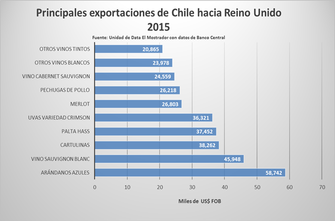 El detalle del intercambio comercial entre Chile y Reino Unido, que podría verse afectado por el Brexit
