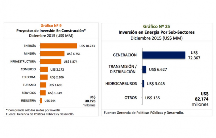 Proyectos energéticos lideraron la inversión en Chile en 2015