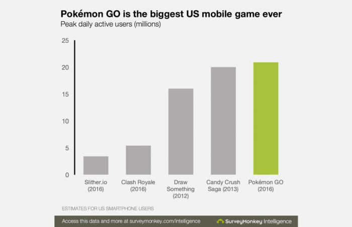 A la espera de que llegue a Chile, Pokémon Go ya es el juego más popular en la historia de EE.UU.