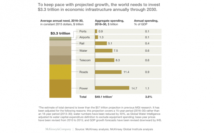Otro desafío para Hacienda: el mundo debe gastar cerca del 4% del PIB anual en infraestructura para satisfacer crecimiento