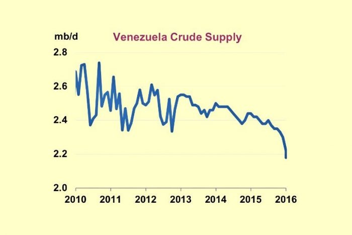 Se profundiza crisis en Venezuela: producción de petróleo cayó a su nivel más bajo en 13 años