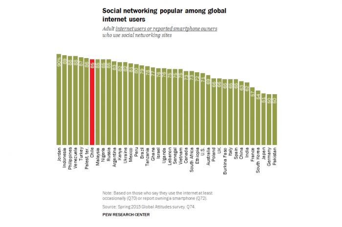 No es cuestión de millenials: de acuerdo a Pew, adultos chilenos están entre los que más usan redes sociales en el mundo