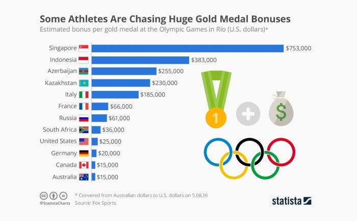 Los millonarios bonos que pagarán los países a sus deportistas que consigan medallas de oro