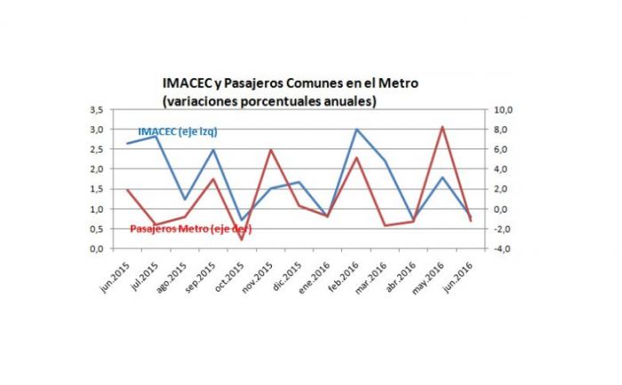 La singular correlación entre la desaceleración económica y el número de pasajeros de Metro