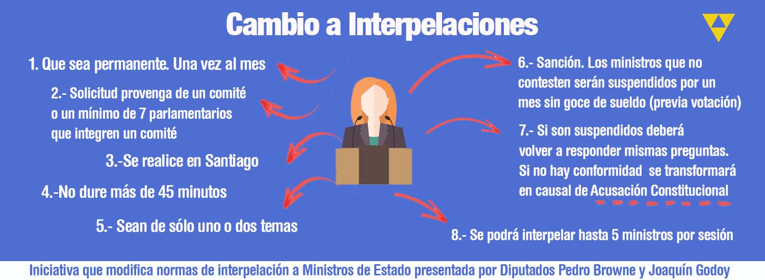 interpelaciones