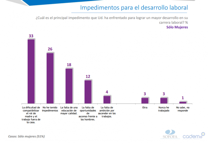 Dependencia en casa y falta de educación de calidad, principales impedimentos de mujeres chilenas para desarrollarse en sus trabajos