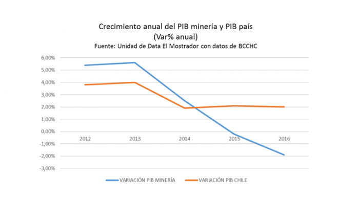 El impacto en el PIB de Chile cuando el cobre no deja «un puto peso»