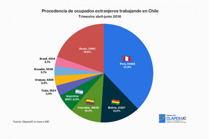 Trabajadores extranjeros en Chile estarían concentrados en trabajos que no desean hacer los chilenos, y peruanos siguen siendo mayoría