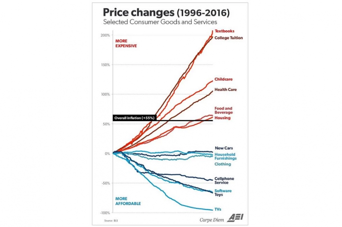 Por qué los precios de lo esencial se han disparado, mientras que el lujo es cada vez más barato