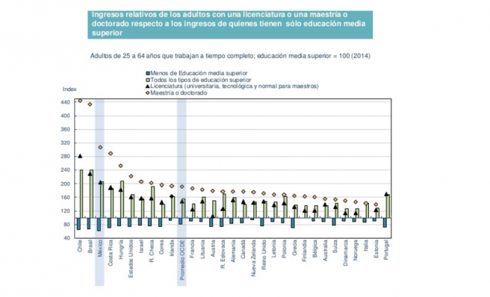 Chile tiene la mayor desigualdad de sueldos según grado educacional en la OCDE