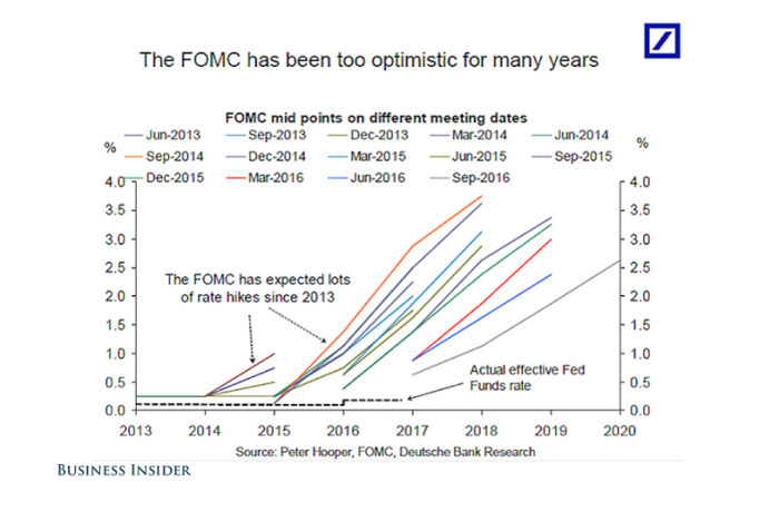 ¿Qué tan mala ha sido la Reserva Federal anticipando el alza de tasas?