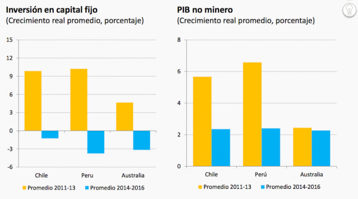 El cuadro que muestra caída de inversión en Chile y ciclo se compara favorablemente a economía donde no hubo reformas
