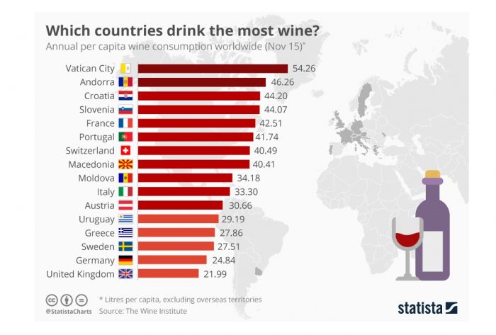 El Vaticano es donde más litros de vino per cápita se consume en el mundo