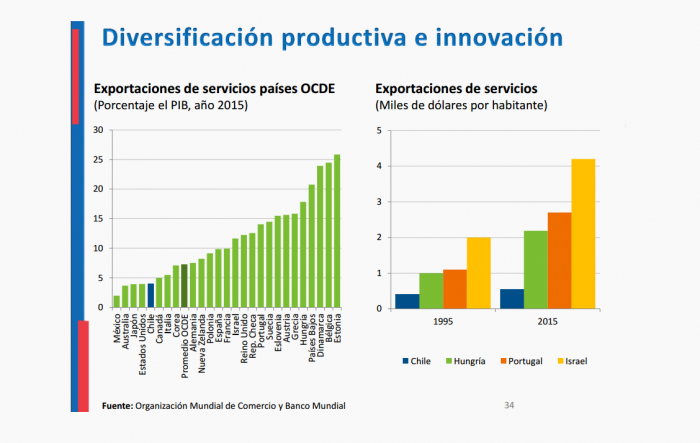 Chile lleva más de 20 años estancado en exportación de servicios