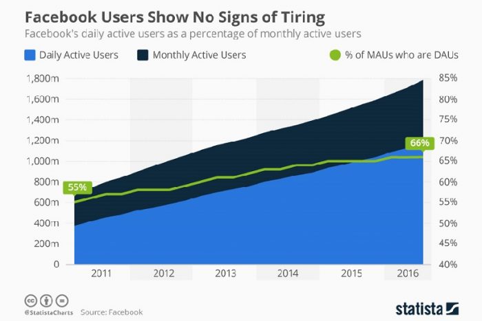 Facebook no para: está cerca de los 2 mil millones de usuarios activos, casi un cuarto de la población mundial