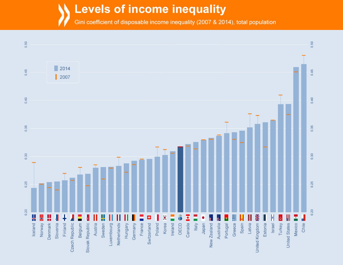 Flitsend Persona Array Chile sigue como el más desigual de la OCDE, pero mejoras apuntan a que  dejará de serlo en corto plazo