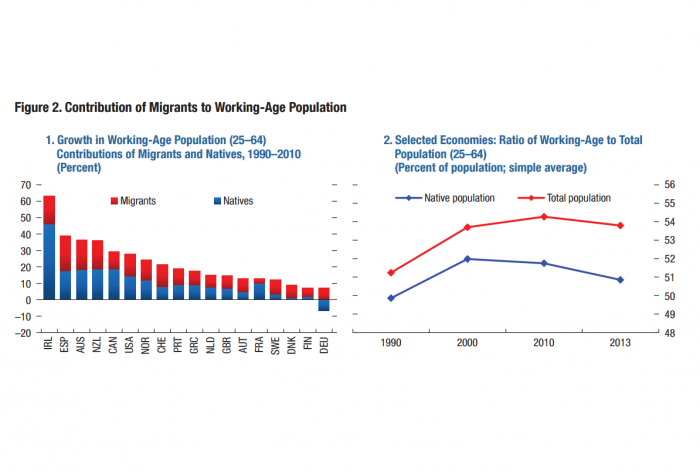 Los gráficos con que el FMI muestra cómo los inmigrantes son necesarios para la economía