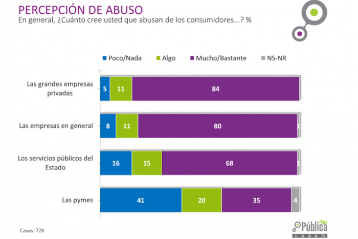 Cadem: 80% de los chilenos creen que las empresas abusan de los consumidores