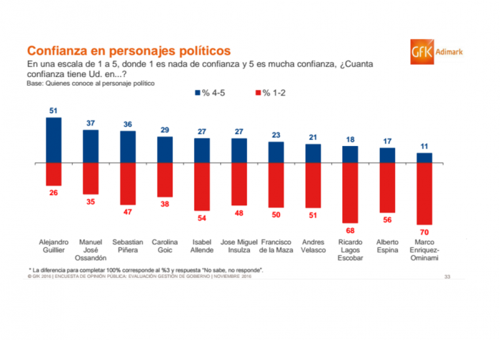 Guillier se ubica como único presidenciable con más de 50% de confianza y saca amplia ventaja a Piñera y Lagos